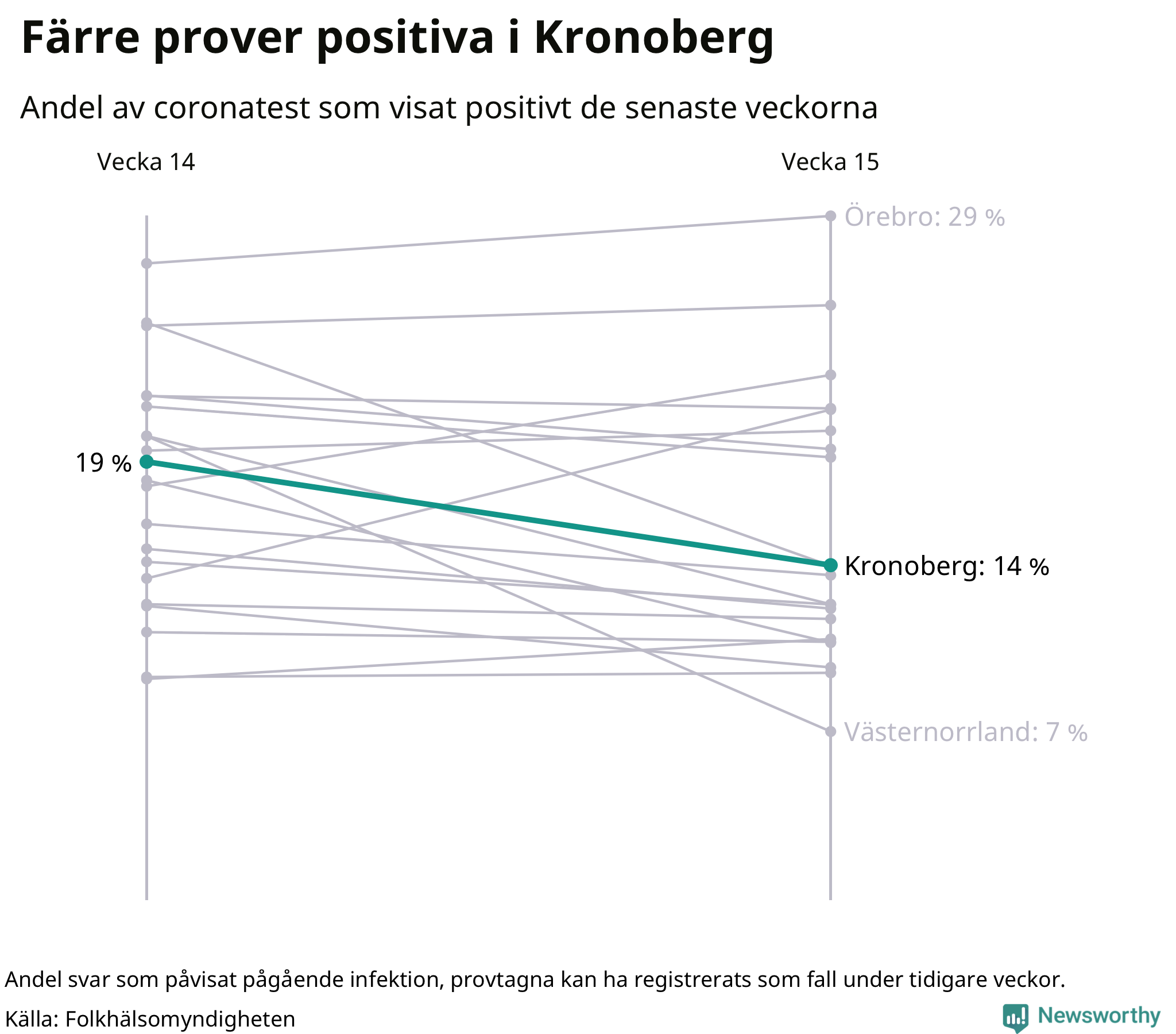 Andel av proverna som var positiva förra veckan